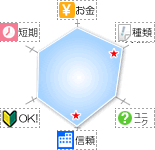 錦糸町アルバイトのグラフ４